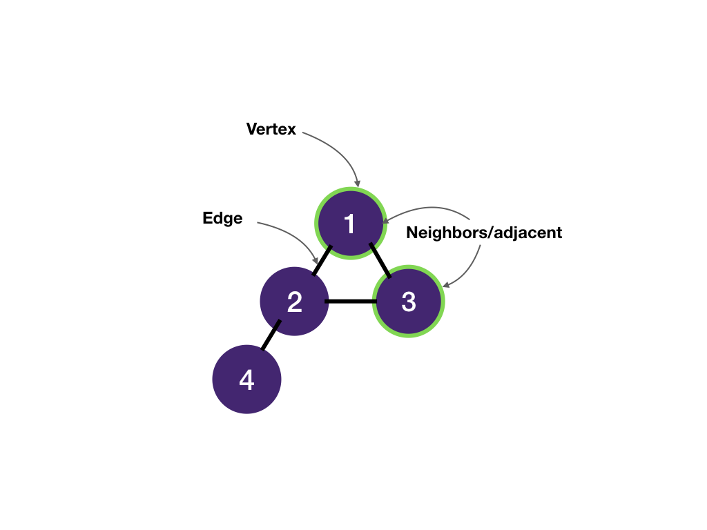 Graph Fundamentals