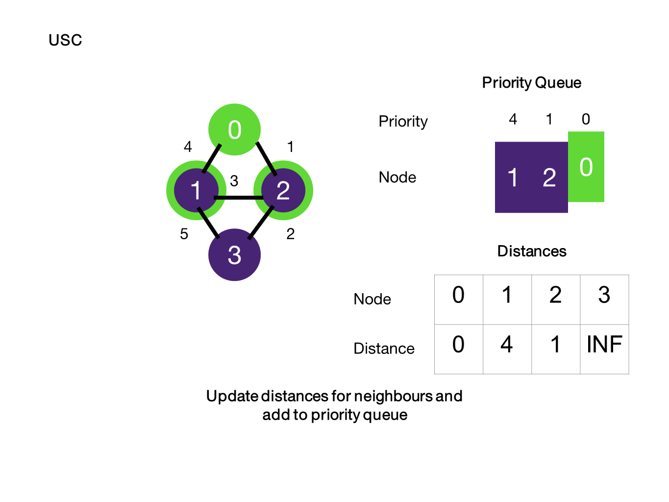 Uniform Cost Search | Shortest Path in a Weighted Graph - Graph ...